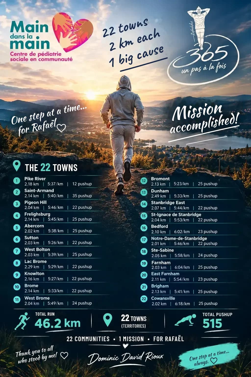 The poster for the last day: Dominic from behind in his grey hoodie, running up a rocky path towards a sunrise over a lake. Across it: 22 towns, 2 km each, 1 big cause — Mission accomplished! — the list of the 22 stops with distance, pace and push-ups, and the totals, 46.2 km, 22 towns, 515 push-ups. Signed Dominic David Rioux, with Main dans la main's logo and the 365 mark.